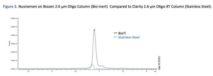 Nusinersen Comparison: Bio-inert vs Stainless Steel