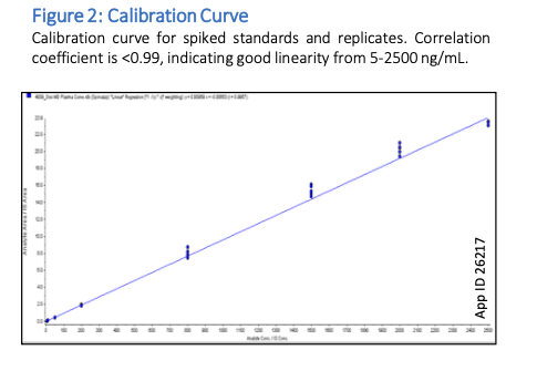 SSO Calibration Curve
