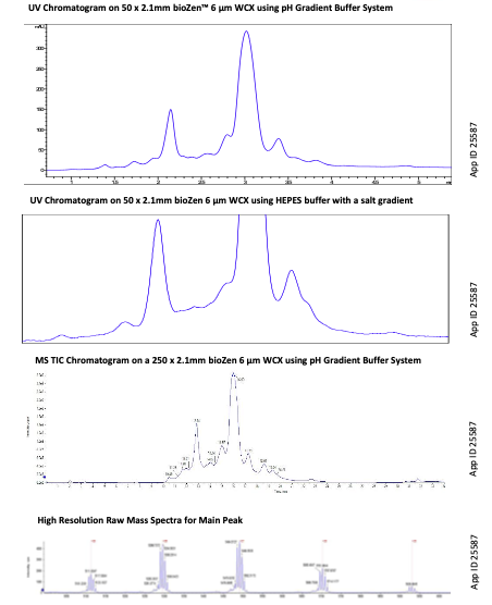 Trastuzumab Charge Variants UV Chromatogram
