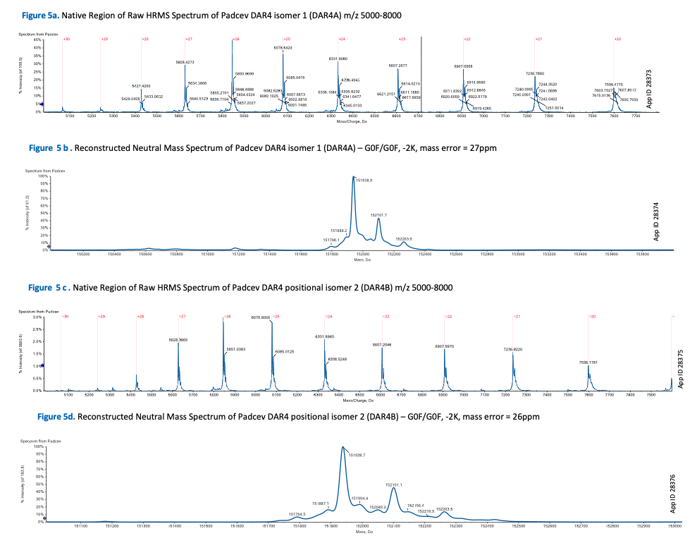 그림: Padcev DAR4 위치 이성질체 분리 데이터. 이성질체가 명확히 구분됨