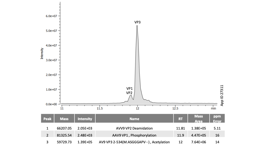 AAV9 Intact Analysis Chromatogram (Reduced)