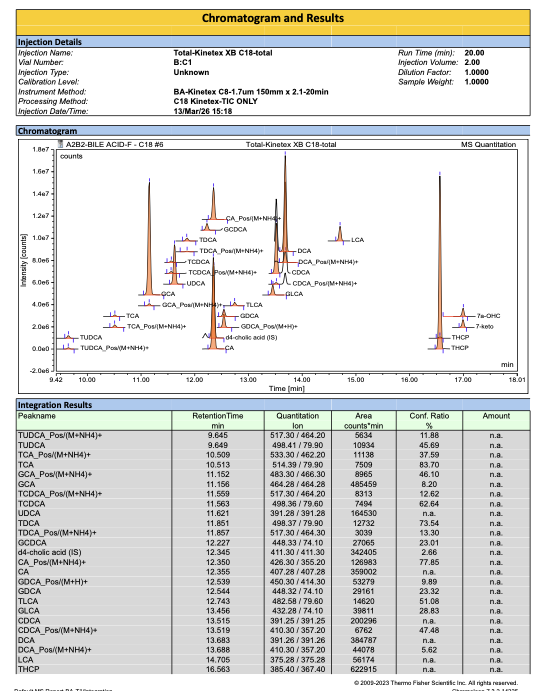 15종 담즙산 성분의 LC-MS/MS 크로마토그램 및 통합 결과 데이터