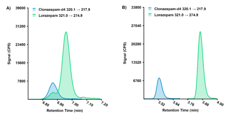 듀얼 컬럼 60종 약물 스크리닝 및 확인: 단일 통합 법의학 워크플로우