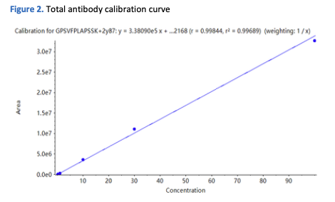 Total antibody calibration curve