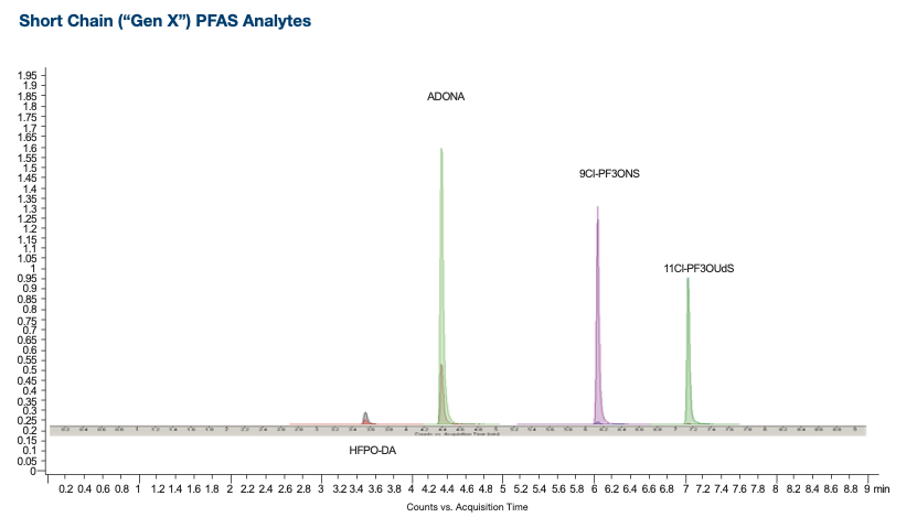 Short Chain PFAS Chromatogram