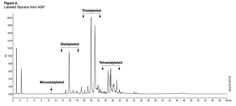 AGP Glycan Analysis Chromatogram