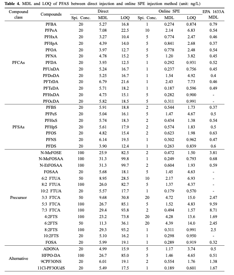 Table 4. MDL and LOQ of PFAS between direct injection and online SPE injection method