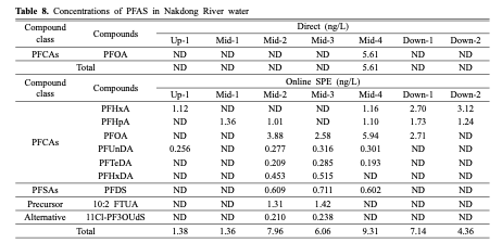 Table 8. Concentrations of PFAS in Nakdong River water