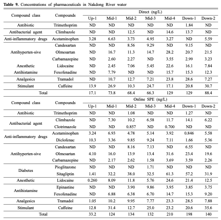 Table 9. Concentrations of pharmaceuticals in Nakdong River water
