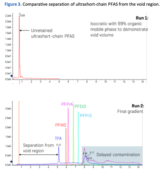 Separation of ultrashort-chain PFAS