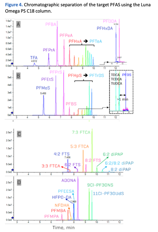 Target PFAS separation on Luna Omega PS C18