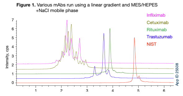 5 mAb Separation Chromatogram