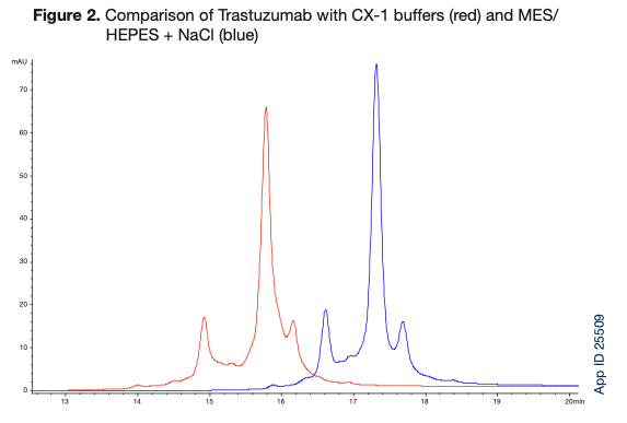 Buffer Comparison Chromatogram