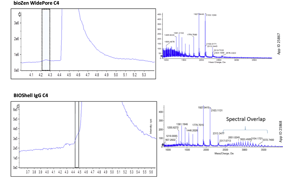 Figure 2. Intact LC-MS analysis of NIST mAb