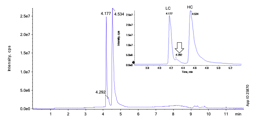 Figure 2. Separation of NIST mAb Heavy and Light Chain on bioZen™ WidePore C4, 400 Å