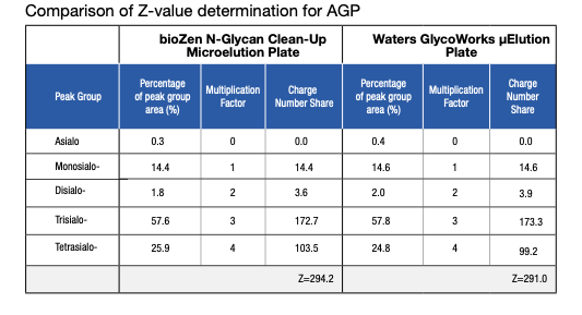 Trastuzumab N-Glycan Recovery Comparison