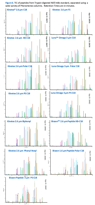 NIST mAb Chromatogram Comparison (TN-1382)