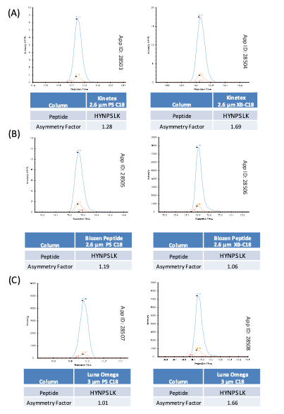 NIST mAb Basic Peptide Analysis Comparison: PS C18 vs XB-C18
