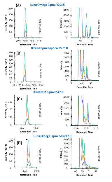 NIST mAb Deamidation Variant Separation: Luna Omega PS C18
