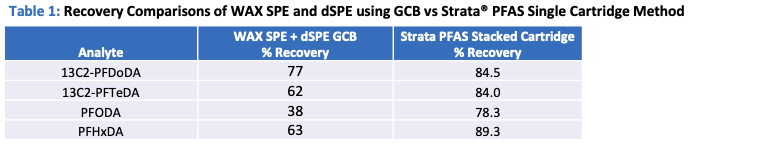 Table 1: Recovery Comparisons