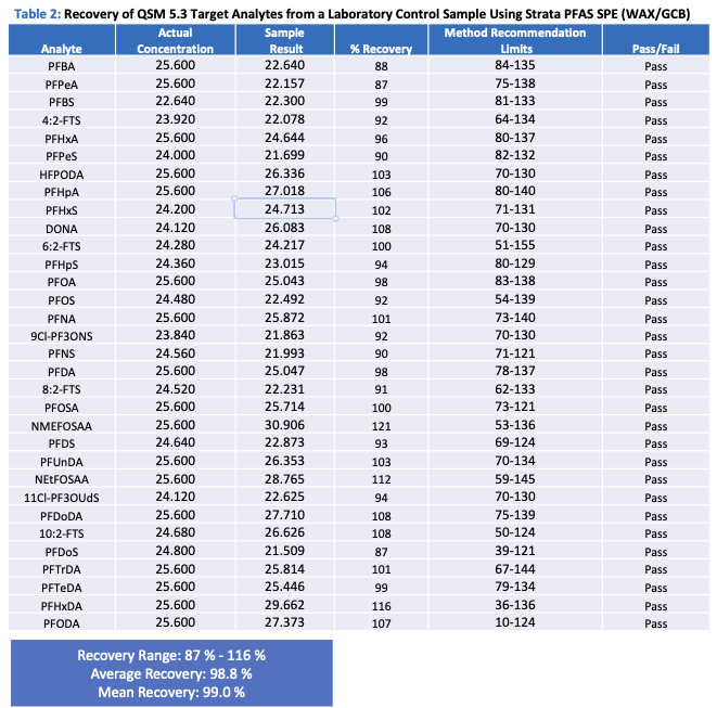 Table 2: Recovery of QSM 5.3 Target Analytes