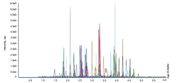 Figure 1. Representative Chromatogram of Illicit Drug Panel Analytes