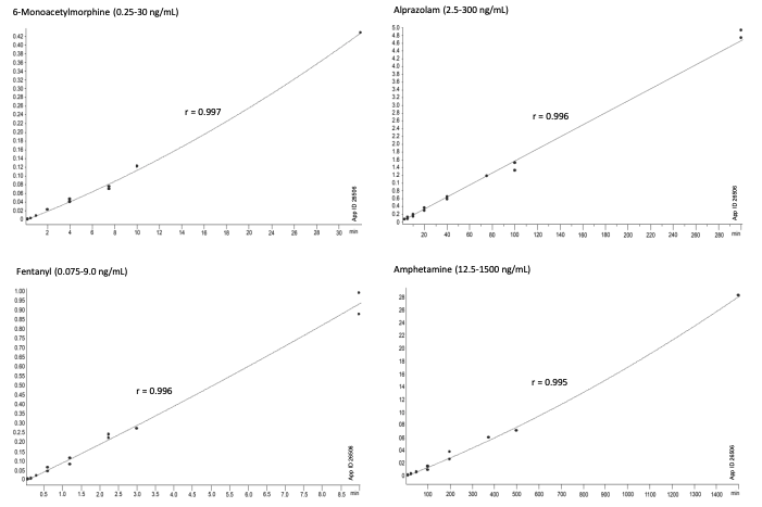 Figure 3. Calibration Curves for Selected Analytes