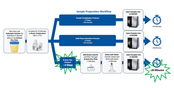 뇨중 약물 추출: β-Gone Plus 상온 가수분해로 LC 컬럼 수명 연장