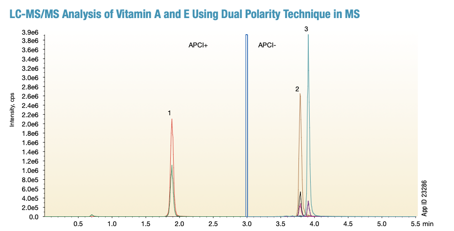 Novum SLE 활용 Vitamin A, E 동시 분석 크로마토그램